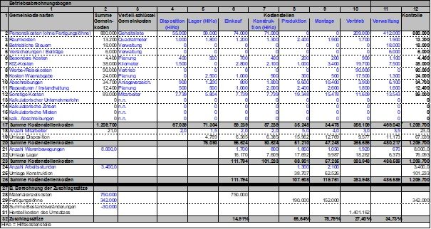 Betriebsabrechnungsbogen (BAB) mit Zuschlagskalkulation in Excel