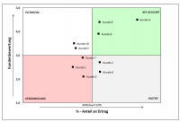 Kunden Portfolio erstellen mit Excel