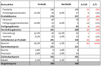 Excel-Vorlage: Vor- und Nachkalkulation
