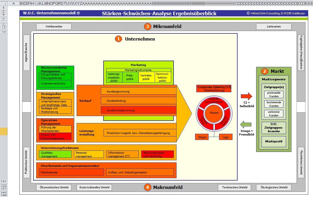 Stärken-Schwächen-Analyse