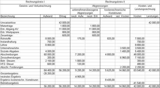 Excel- Tool Abgrenzungsrechnung