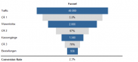 E-Commerce Sales Funnel - Excel Vorlage