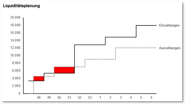 Excel Chart Zur Analyse Der Liquiditat