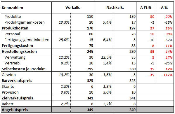 Excel Vorlage Vor Und Nachkalkulation